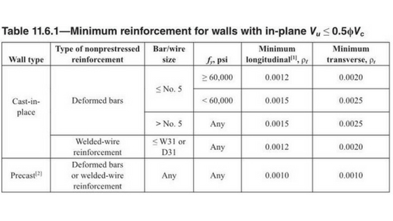 ACI 314-14 Table 11.6.1 | The Structural World