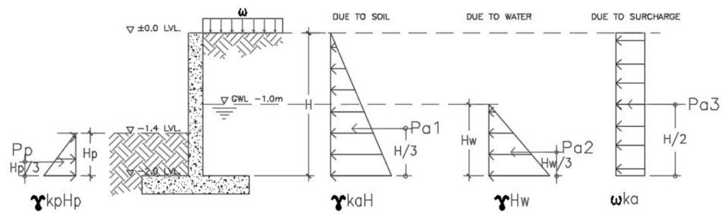 Worked Example Retaining Wall Design The Structural World 7424