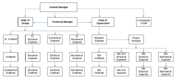 Consultant Organizational Chart | The Structural World